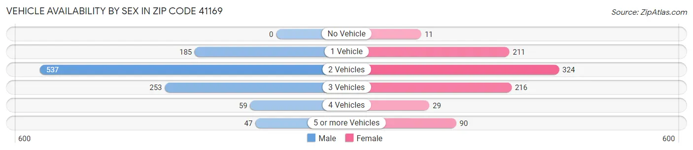 Vehicle Availability by Sex in Zip Code 41169