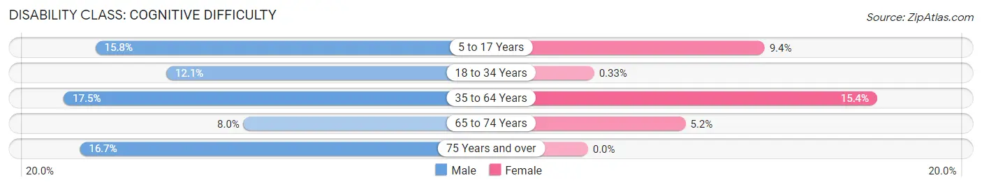 Disability in Zip Code 41171: <span>Cognitive Difficulty</span>