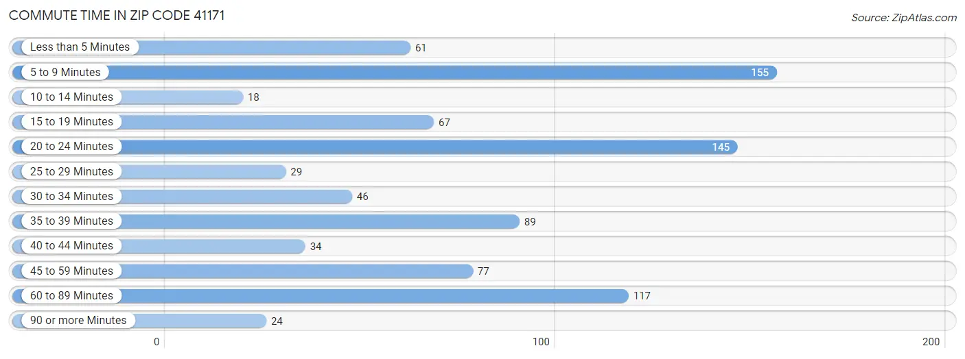 Commute Time in Zip Code 41171