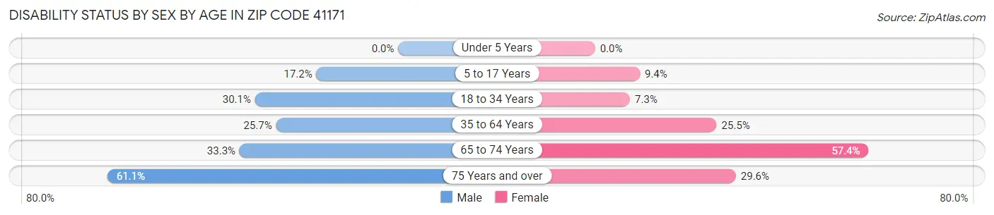 Disability Status by Sex by Age in Zip Code 41171