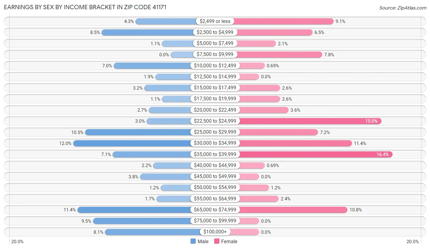 Earnings by Sex by Income Bracket in Zip Code 41171