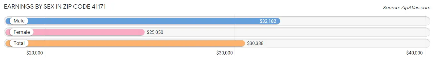 Earnings by Sex in Zip Code 41171