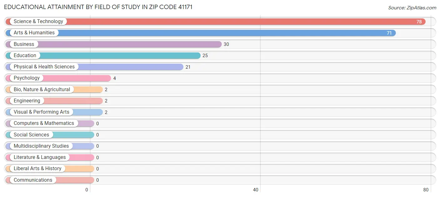 Educational Attainment by Field of Study in Zip Code 41171