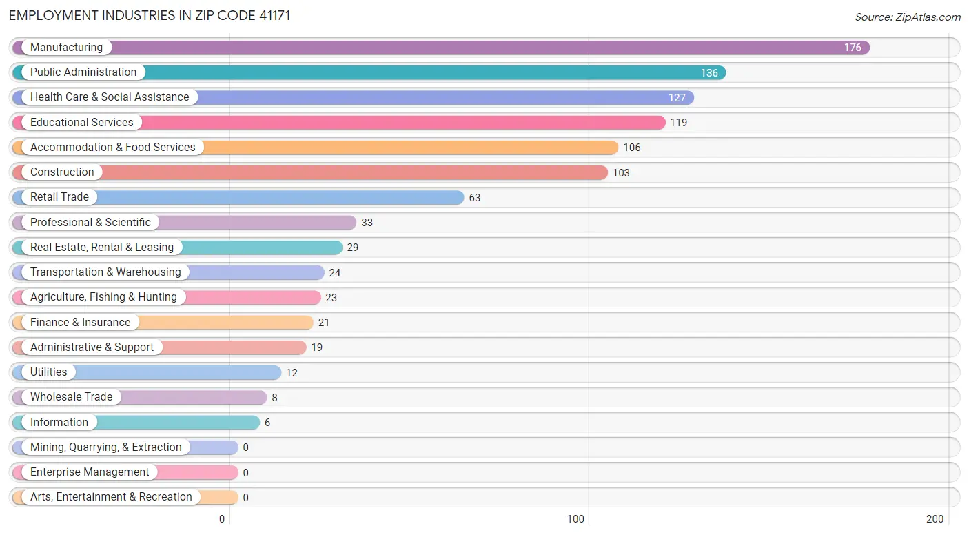 Employment Industries in Zip Code 41171