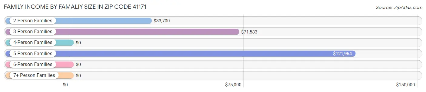 Family Income by Famaliy Size in Zip Code 41171