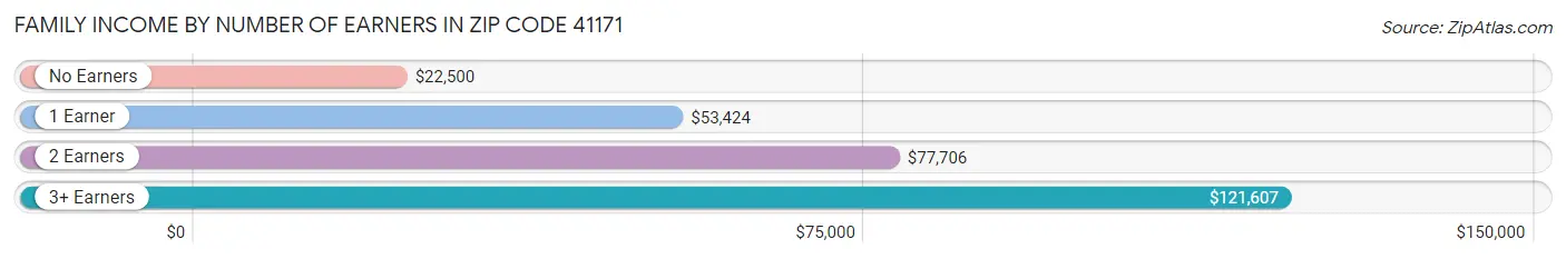 Family Income by Number of Earners in Zip Code 41171