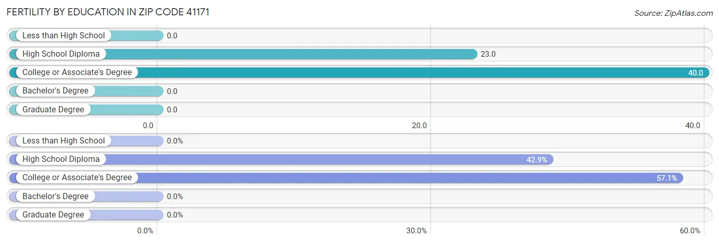 Female Fertility by Education Attainment in Zip Code 41171