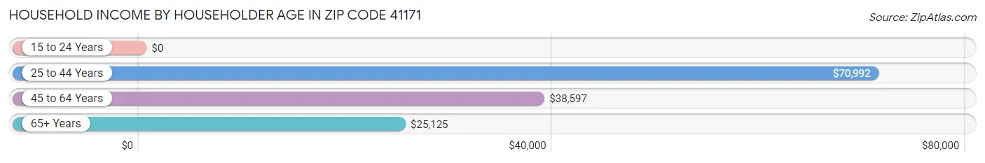 Household Income by Householder Age in Zip Code 41171
