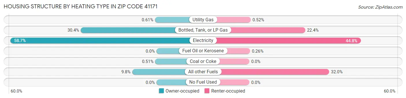 Housing Structure by Heating Type in Zip Code 41171