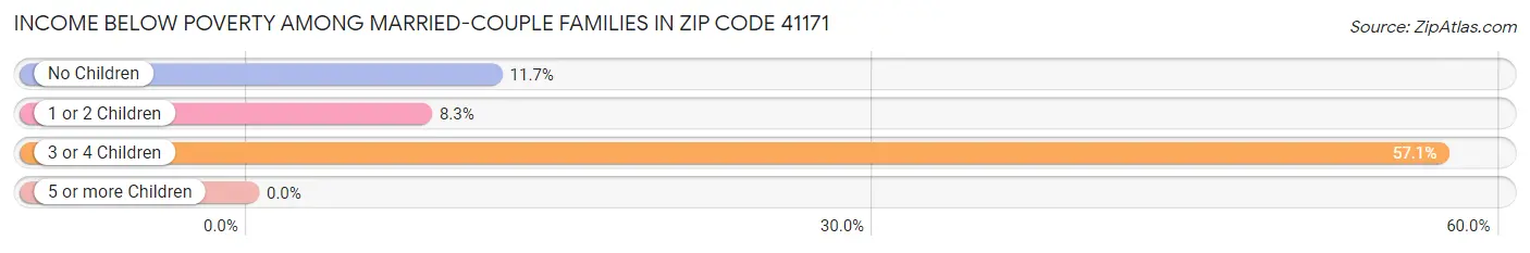 Income Below Poverty Among Married-Couple Families in Zip Code 41171