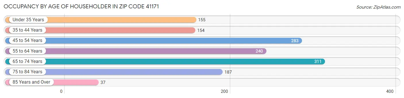 Occupancy by Age of Householder in Zip Code 41171