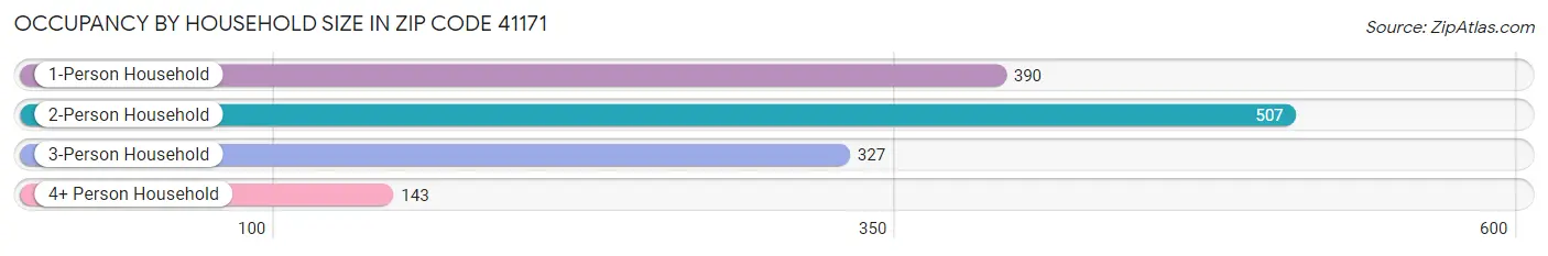 Occupancy by Household Size in Zip Code 41171
