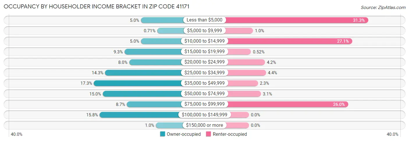 Occupancy by Householder Income Bracket in Zip Code 41171