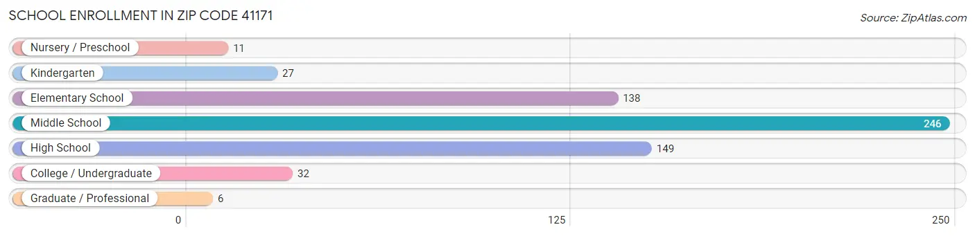 School Enrollment in Zip Code 41171