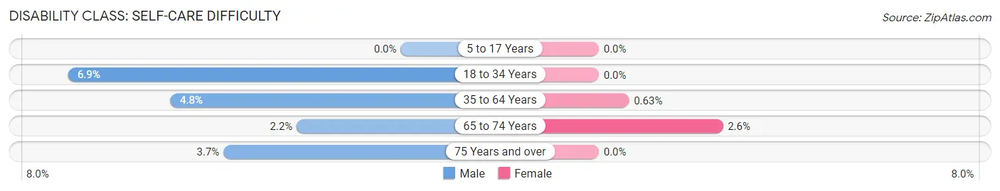 Disability in Zip Code 41171: <span>Self-Care Difficulty</span>