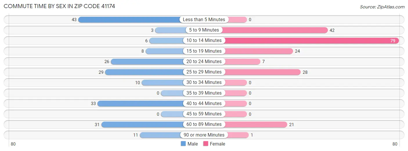 Commute Time by Sex in Zip Code 41174