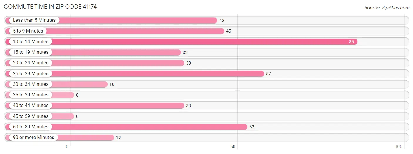 Commute Time in Zip Code 41174