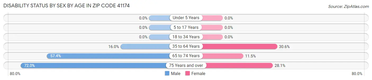 Disability Status by Sex by Age in Zip Code 41174