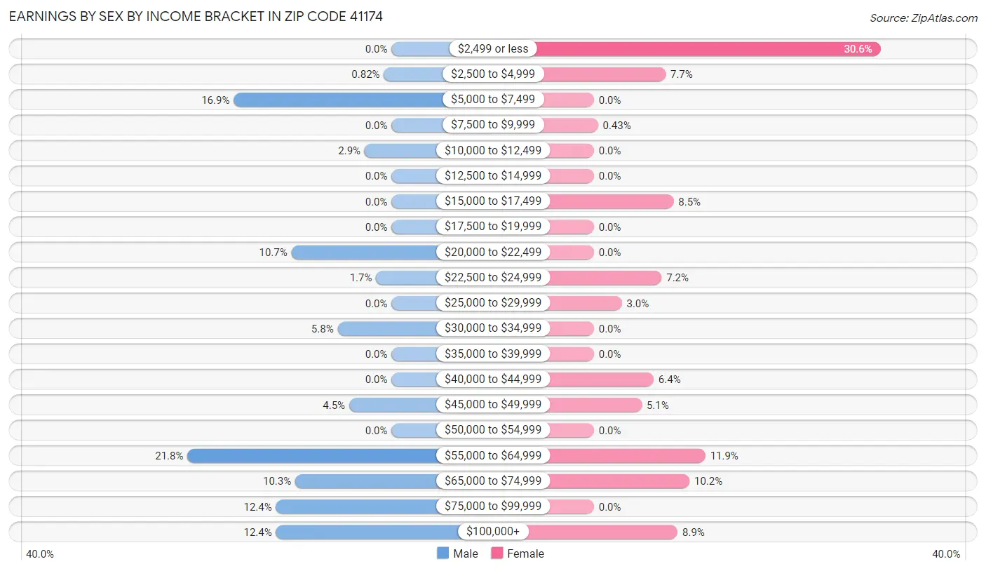 Earnings by Sex by Income Bracket in Zip Code 41174
