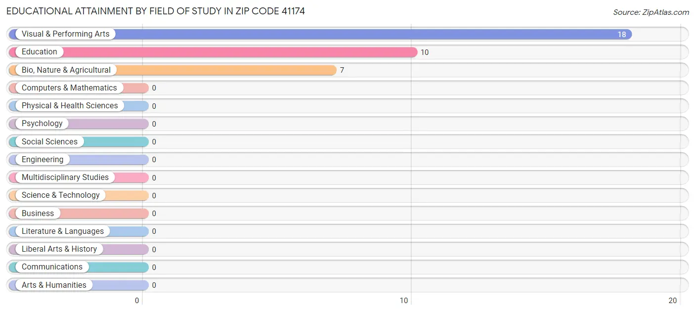 Educational Attainment by Field of Study in Zip Code 41174