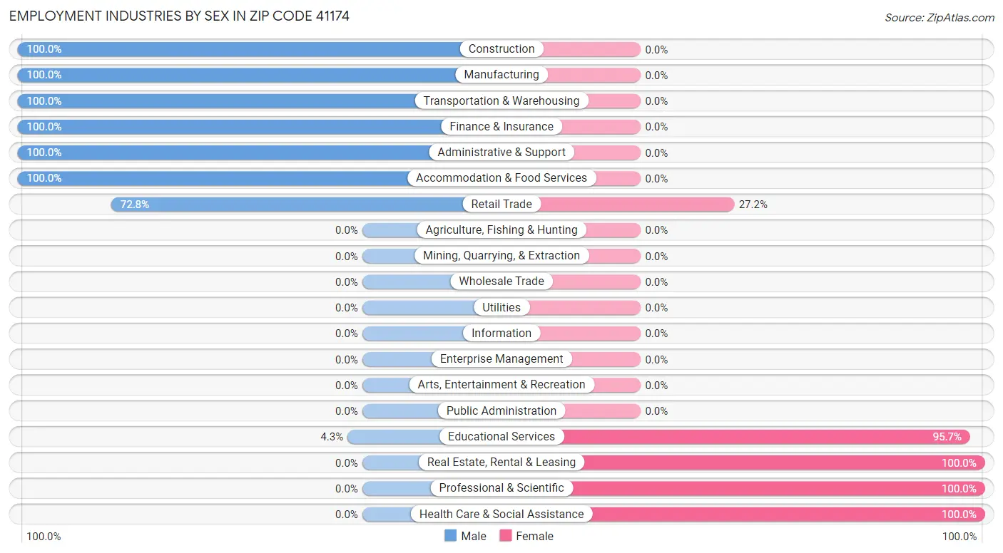 Employment Industries by Sex in Zip Code 41174