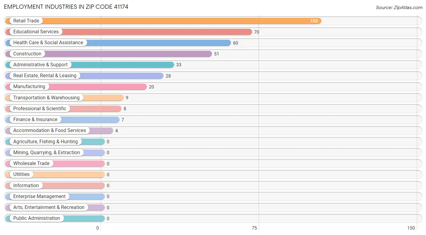 Employment Industries in Zip Code 41174