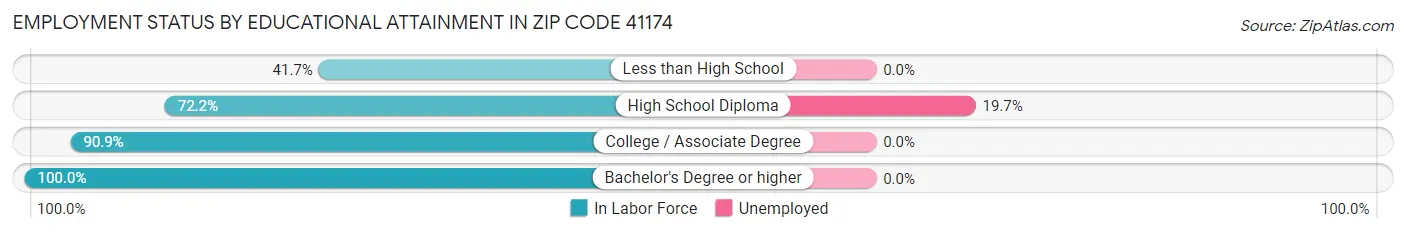 Employment Status by Educational Attainment in Zip Code 41174