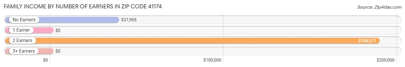Family Income by Number of Earners in Zip Code 41174