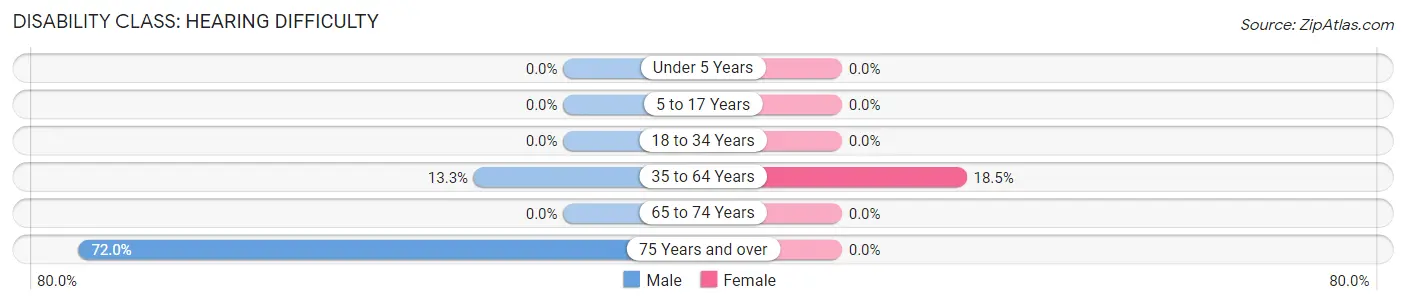 Disability in Zip Code 41174: <span>Hearing Difficulty</span>