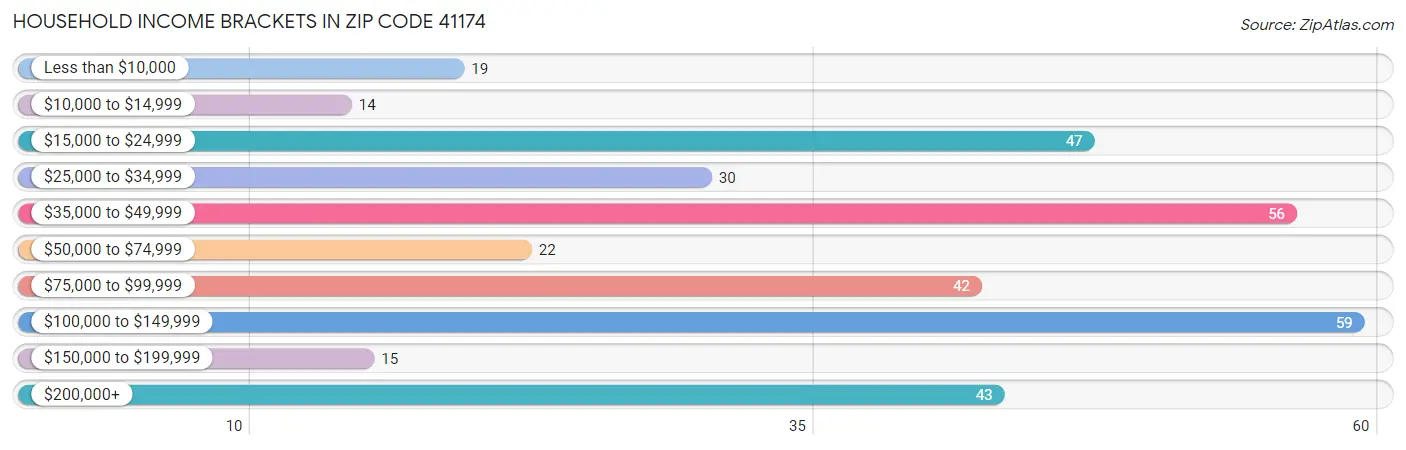 Household Income Brackets in Zip Code 41174