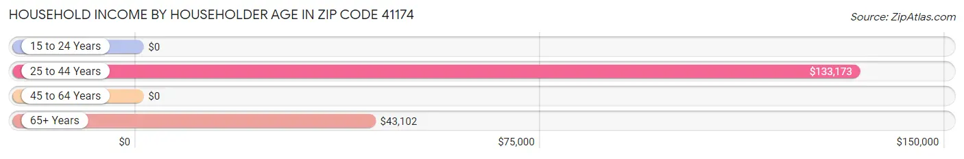 Household Income by Householder Age in Zip Code 41174