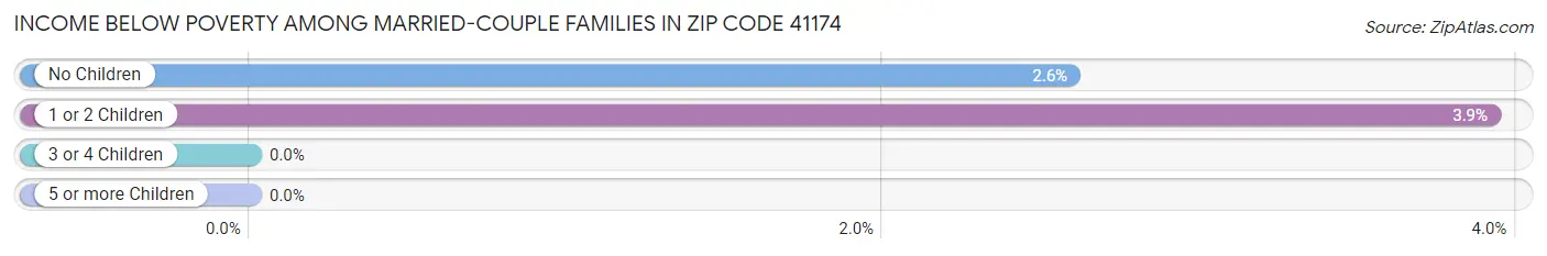 Income Below Poverty Among Married-Couple Families in Zip Code 41174