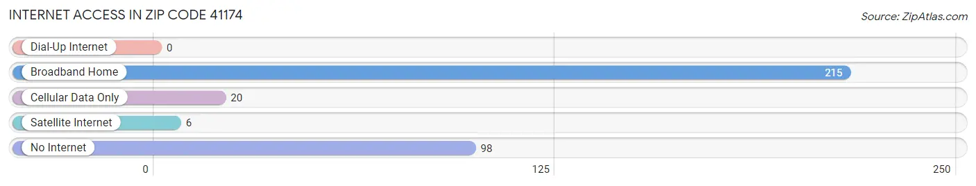 Internet Access in Zip Code 41174