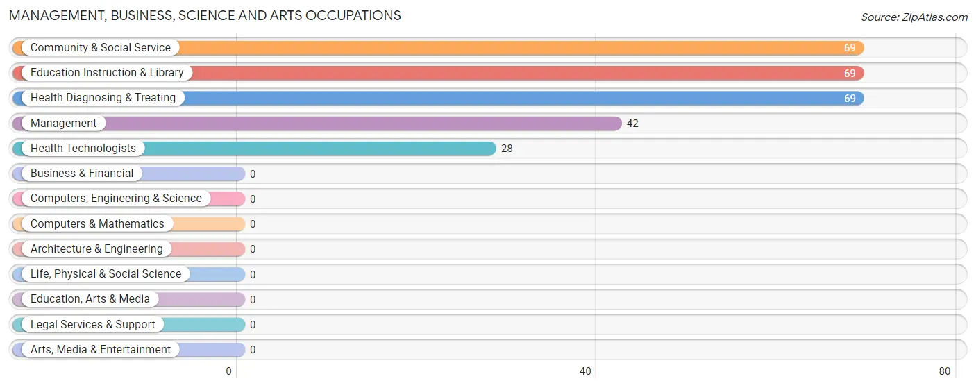 Management, Business, Science and Arts Occupations in Zip Code 41174