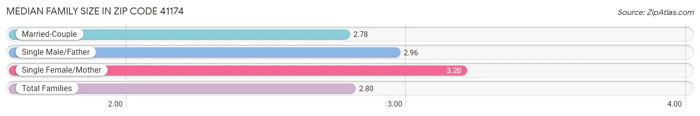 Median Family Size in Zip Code 41174