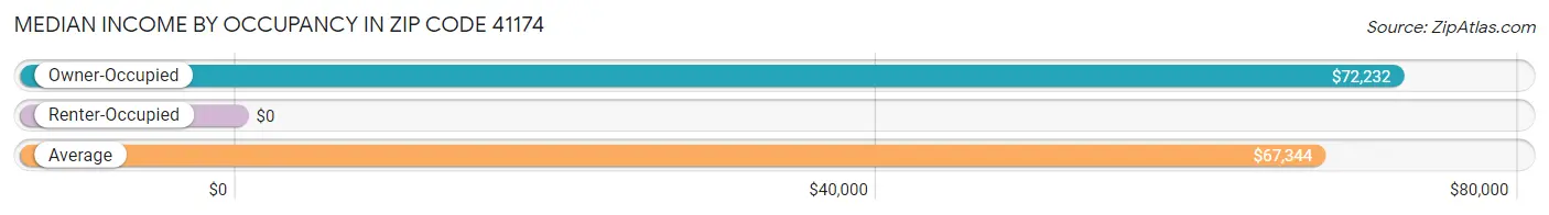 Median Income by Occupancy in Zip Code 41174