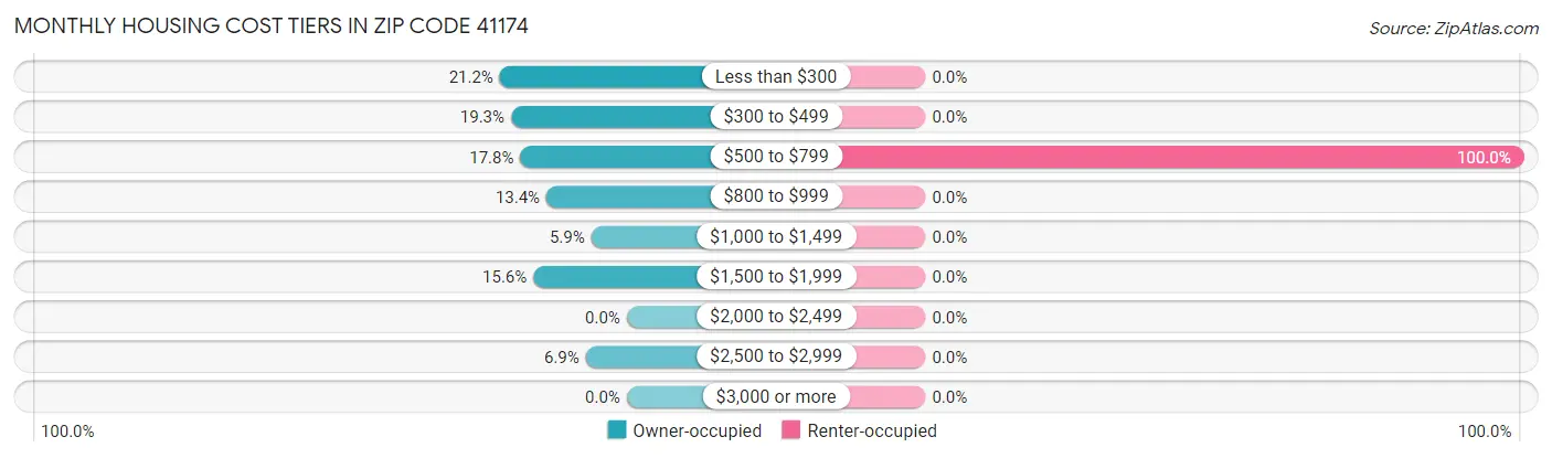 Monthly Housing Cost Tiers in Zip Code 41174