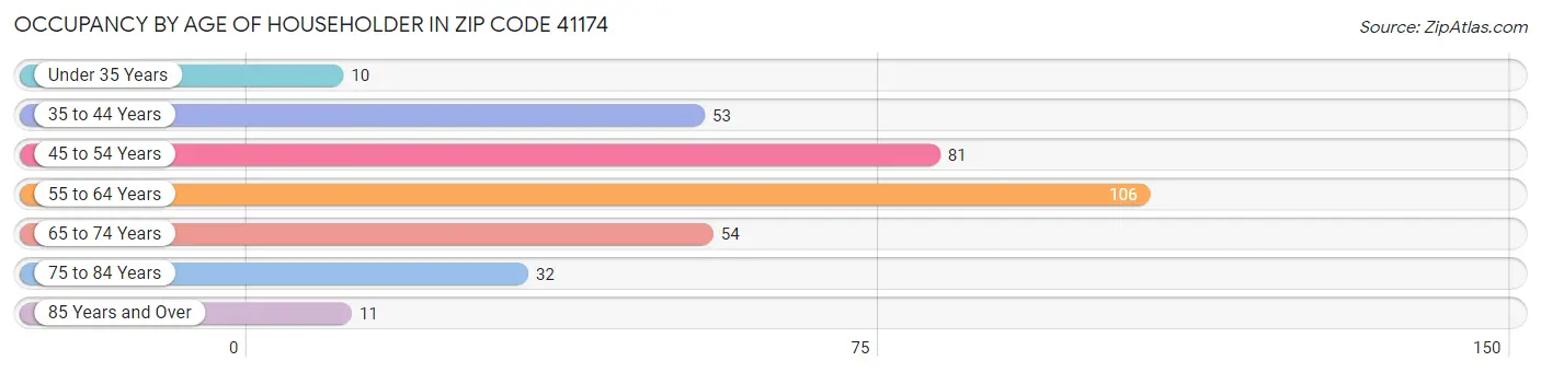 Occupancy by Age of Householder in Zip Code 41174