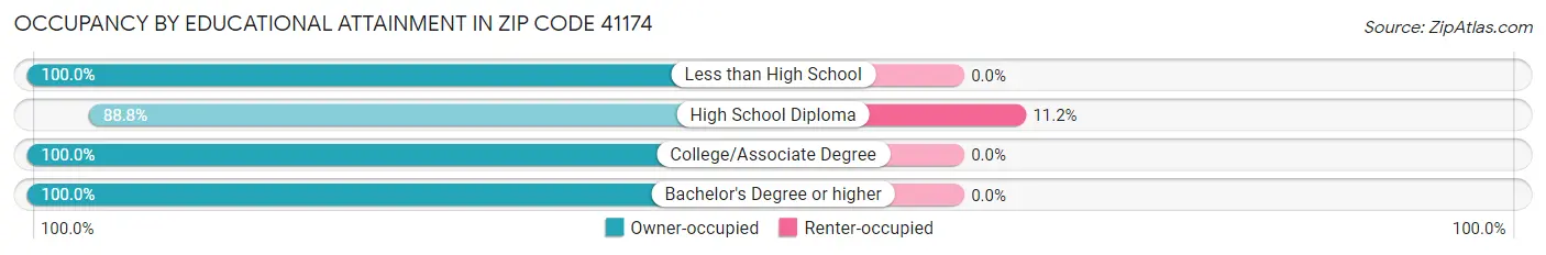 Occupancy by Educational Attainment in Zip Code 41174