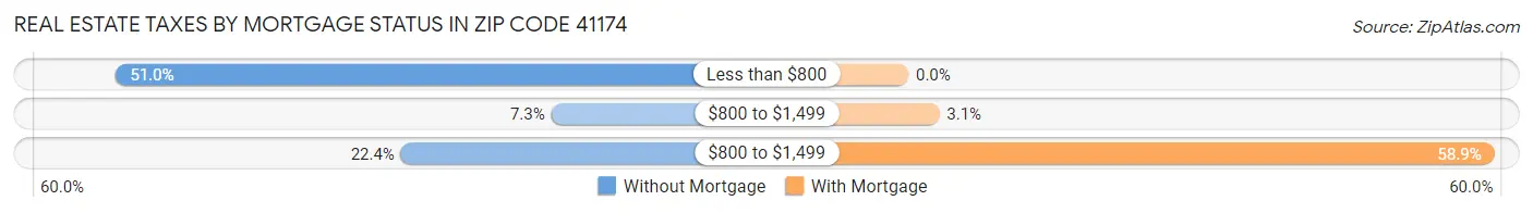 Real Estate Taxes by Mortgage Status in Zip Code 41174