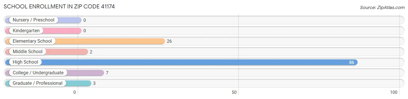 School Enrollment in Zip Code 41174