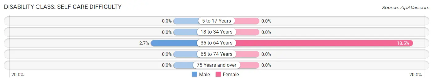 Disability in Zip Code 41174: <span>Self-Care Difficulty</span>