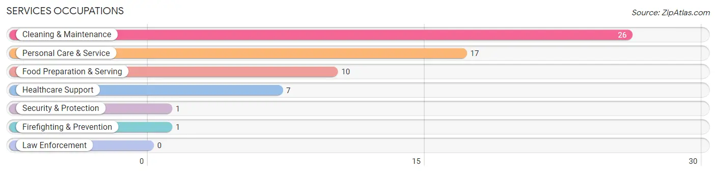 Services Occupations in Zip Code 41174