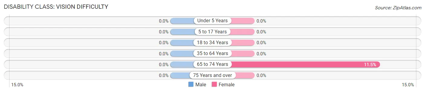 Disability in Zip Code 41174: <span>Vision Difficulty</span>