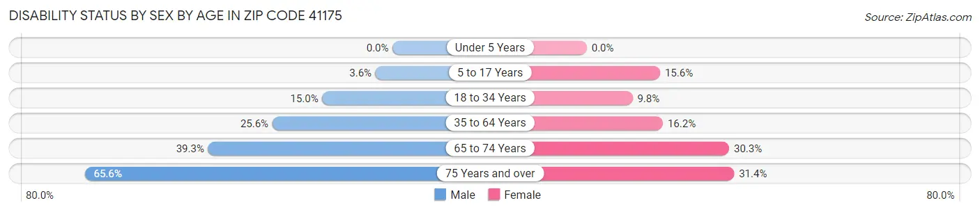 Disability Status by Sex by Age in Zip Code 41175