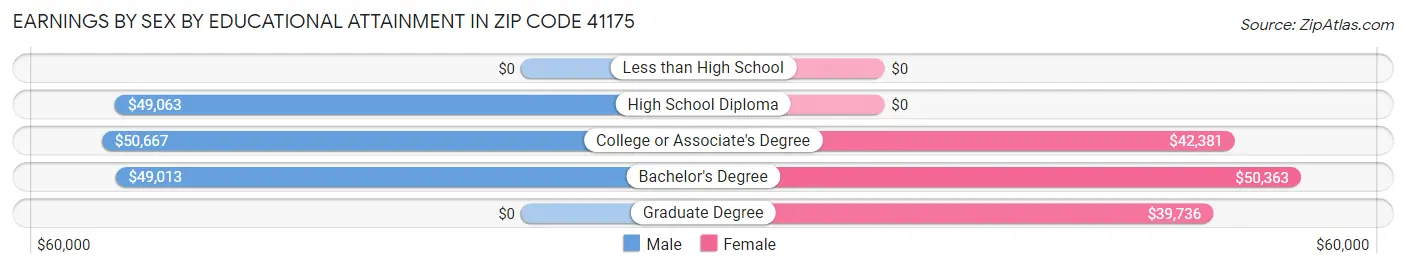 Earnings by Sex by Educational Attainment in Zip Code 41175