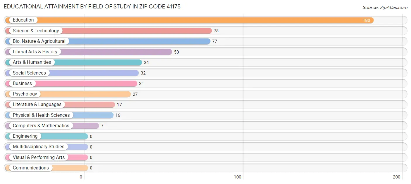 Educational Attainment by Field of Study in Zip Code 41175