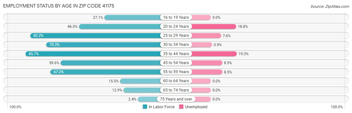 Employment Status by Age in Zip Code 41175