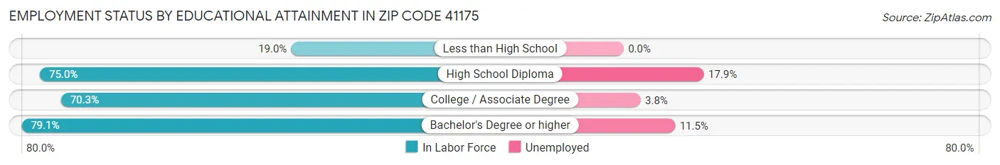 Employment Status by Educational Attainment in Zip Code 41175