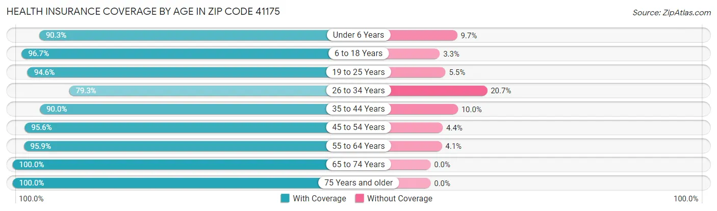 Health Insurance Coverage by Age in Zip Code 41175